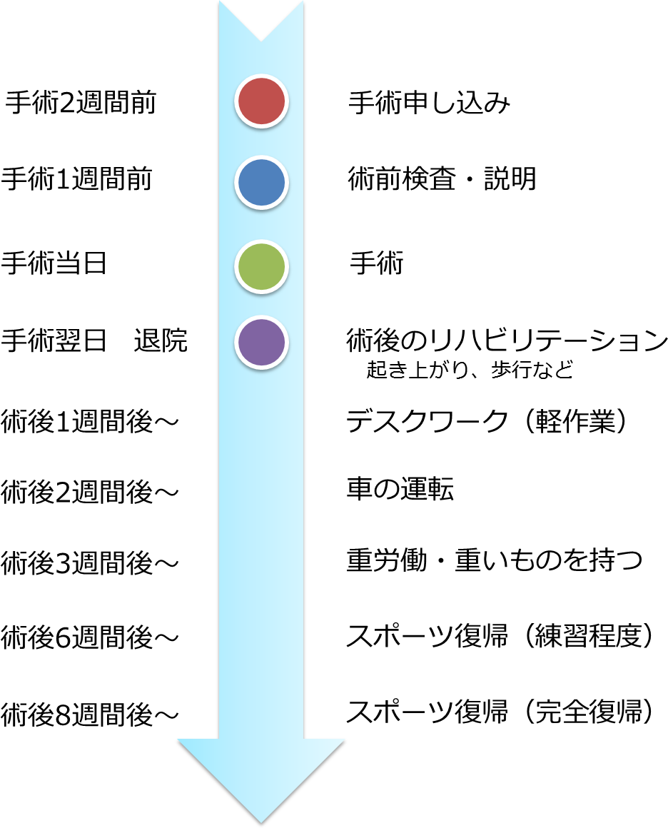 手術前から退院後までの流れは？