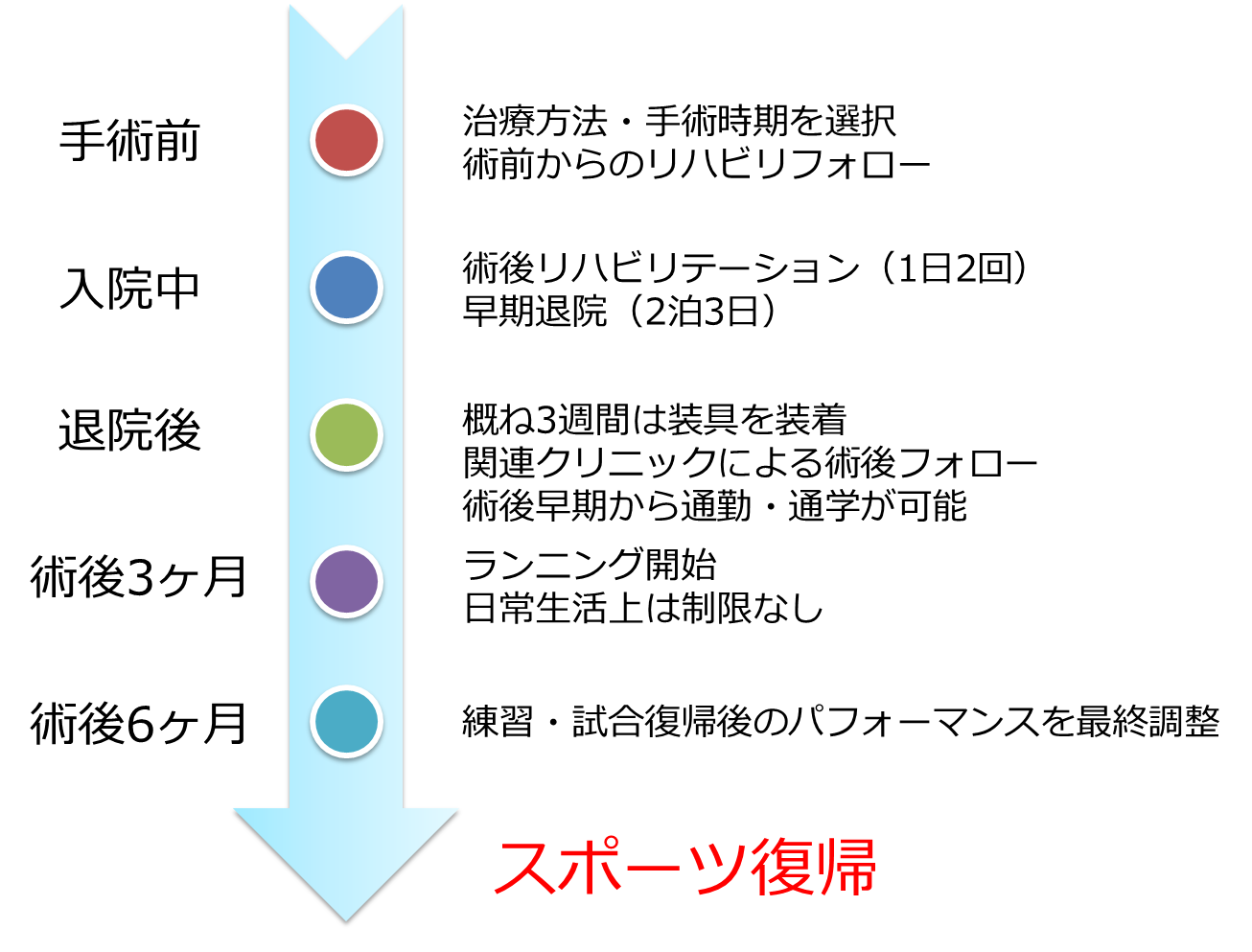 手術前から手術後までの流れは?