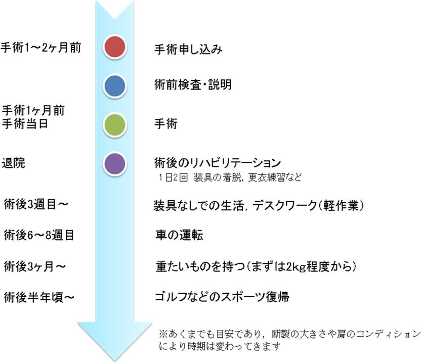 手術前から退院後までの流れ