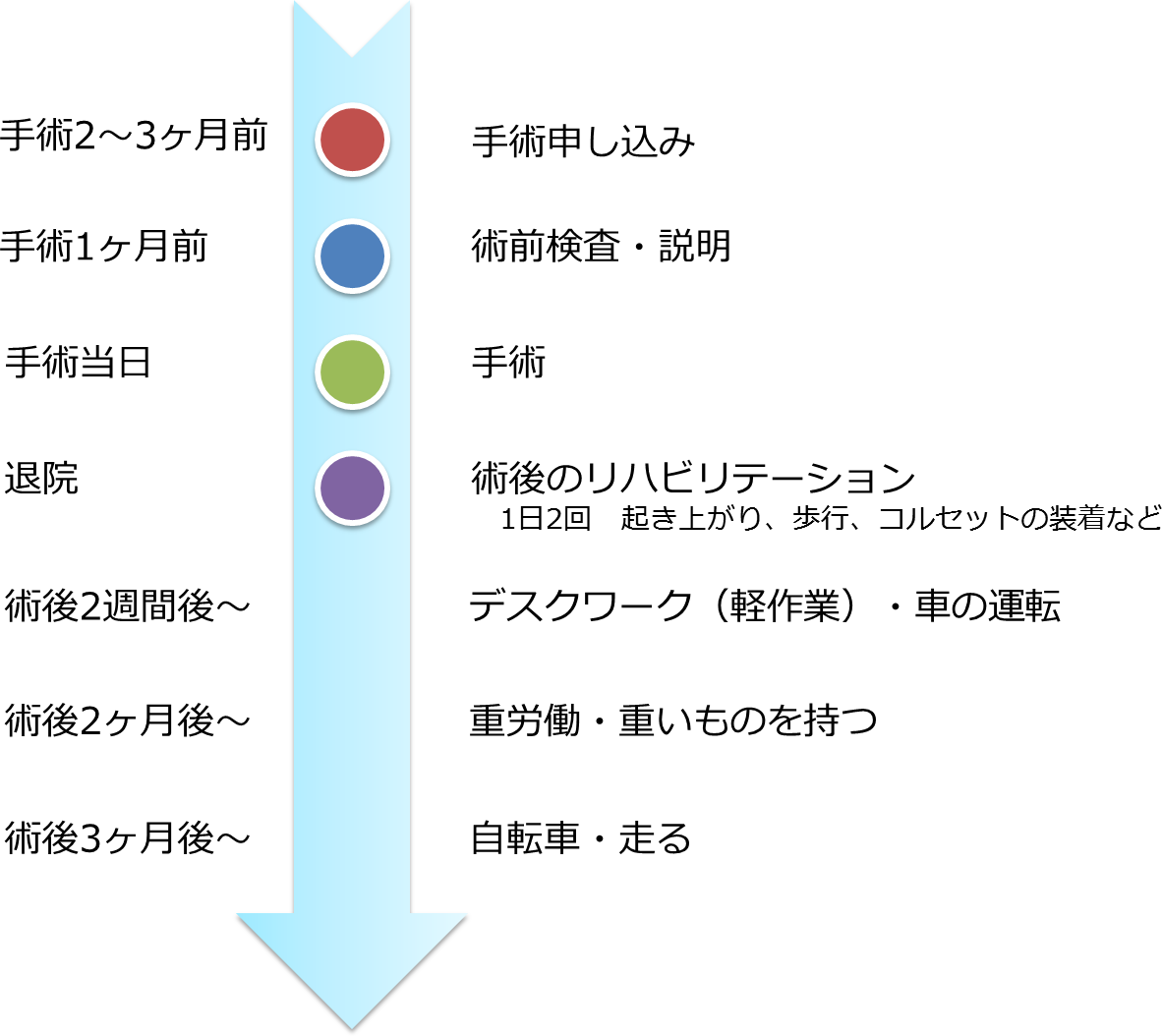 手術前から退院後までの流れ