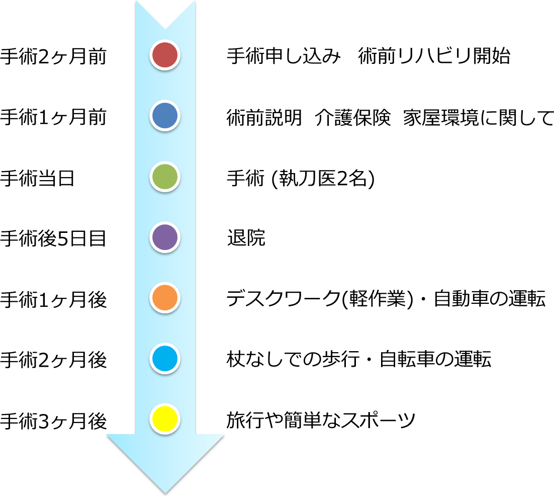 手術前から社会復帰までの流れ